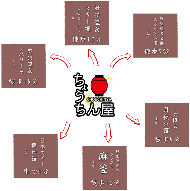 ちょうちん屋からの所要時間